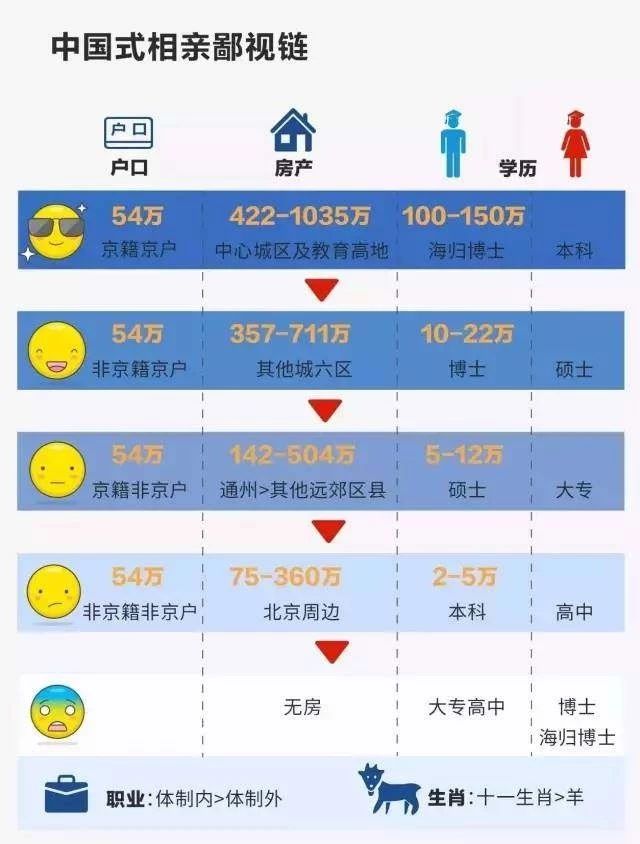 相親中的學(xué)歷鄙視鏈，你排第幾位？教你輕松拿下高學(xué)歷！